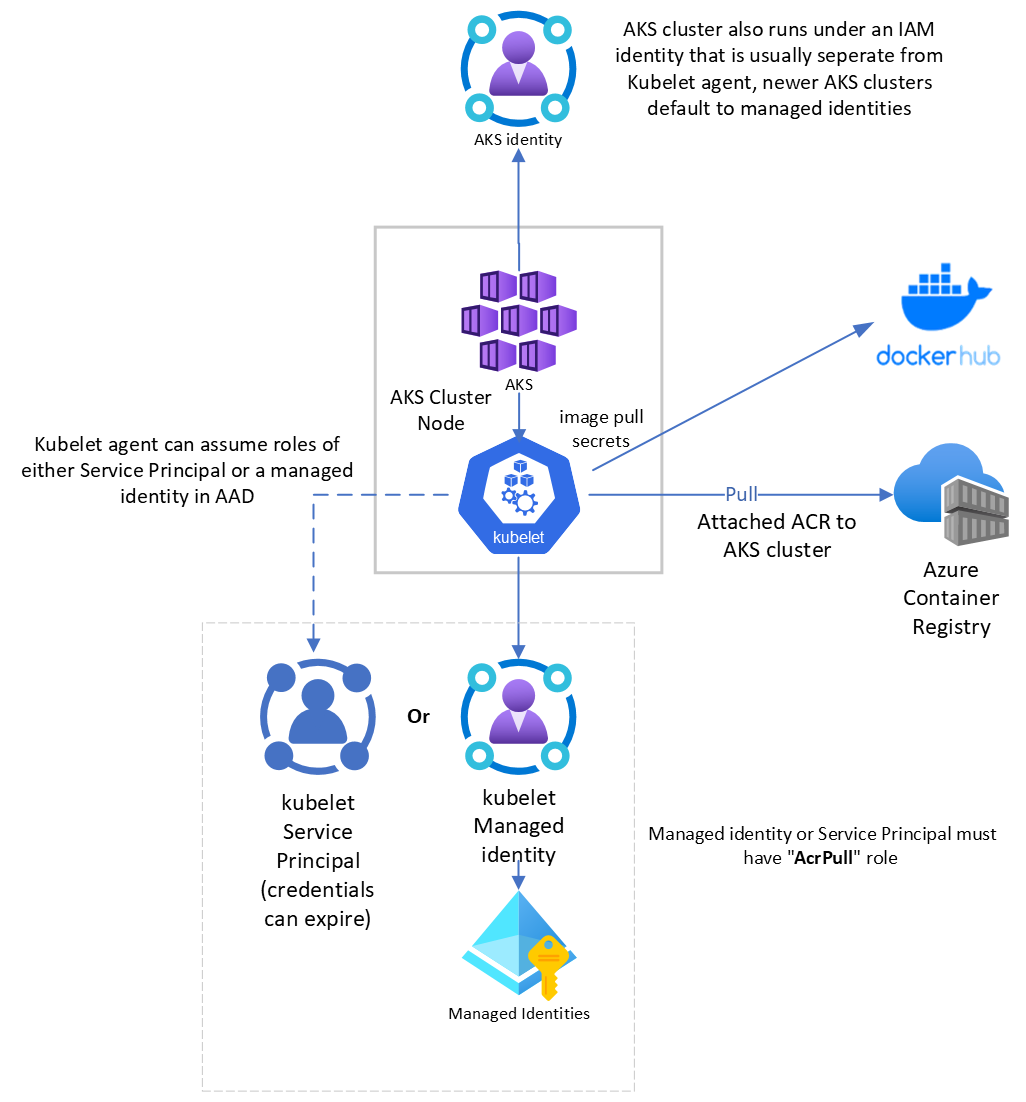 Azure Container Registry (ACR) and AKS access issues | AKS Day 2 ...